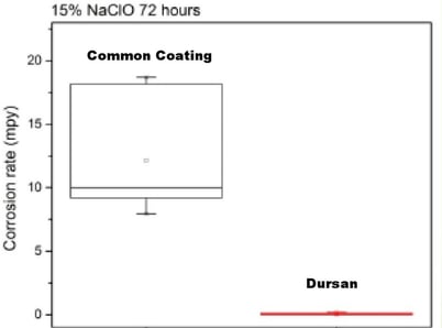 Dursan_Bleach_Corrosion_Data_1_20_15-993596-edited