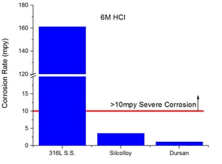 Dursan_HCl_corrosion.jpg