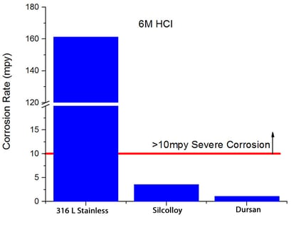 Dursan_HCl_corrosion_2_copy