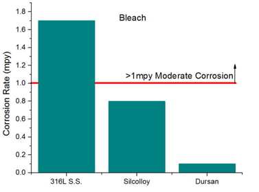 Dursan bleach corrosion comparision