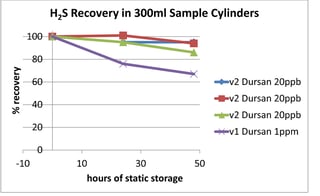 Dursan offers H2S inertness to 20ppb