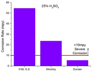 Dursan improves sulfuric acid inertness by 8x