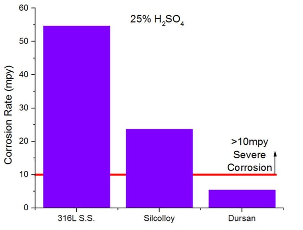 Dursan_sulfuric_acid_corrosion