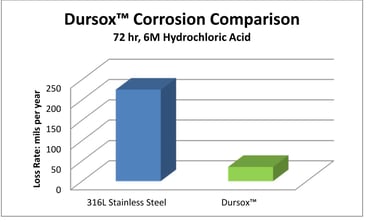 Dursox_corrosion_comparison_5_28_15