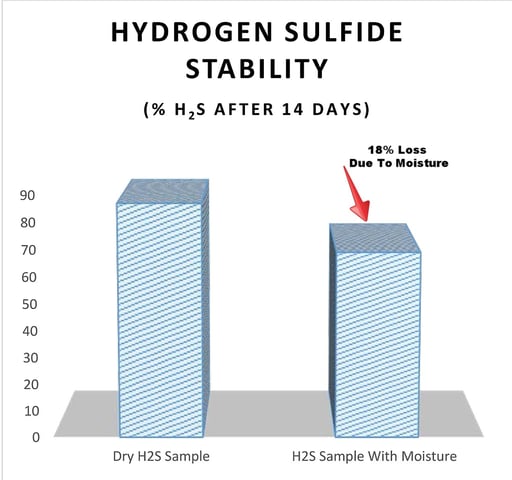 H2S moisture stability 7 18 17-032548-edited