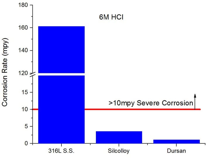 HCL_Comparison_9_30_15