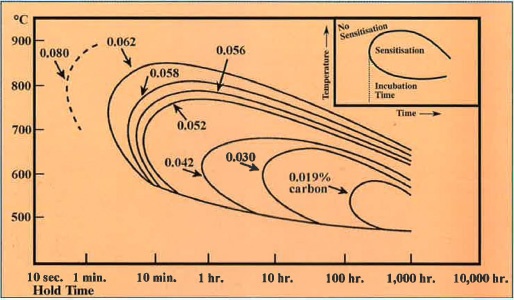 Heat_sensitization_curve