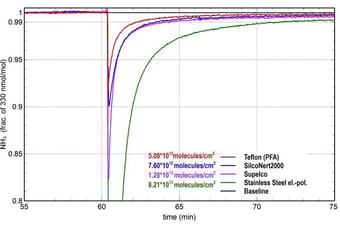 SilcoNert prevents ammonia adsorption SilcoNert prevents ammonia adsorption