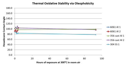 Oxidační stabilita, oleofobnost fluorového povrchu.png
