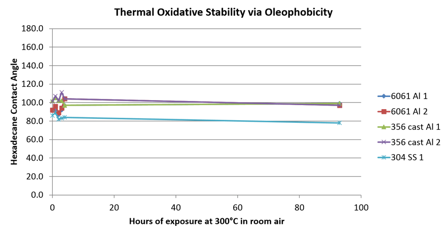 Oxidative stability, oleophobicity fluoro surface.png