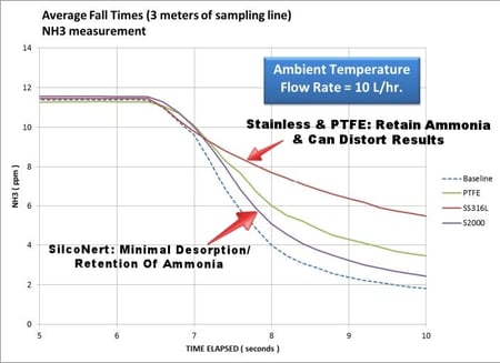 SEMTECH_LASAR_-_NH3_-_SAMPLING_LINES_-_Ammonia_Desorption_Graph-589810-edited.jpg