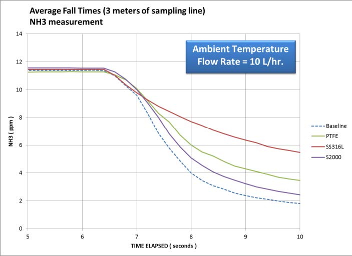SEMTECH_LASAR_-_NH3_-_SAMPLING_LINES_-_Ammonia_Desorption_Graph