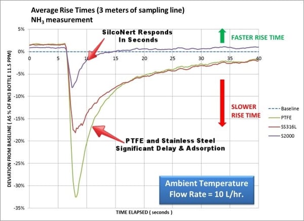 SEMTECH_LASAR_-_NH3_-_SAMPLING_LINES_-_Ammonia_response-015302-edited