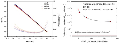 Salt spray EIS Data.jpg