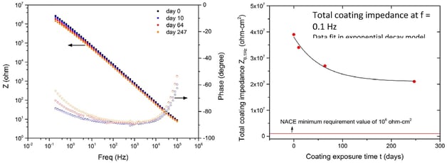 Salt spray EIS Data.jpg