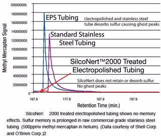 SilcoNert graph shows no desorption and contamination