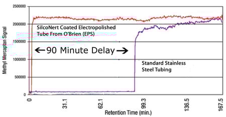 SilcoNert_sulfur_measurement_delay_v210_1_15copy.jpg