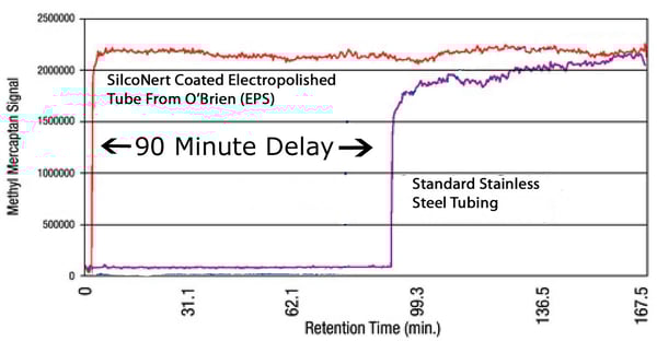 SilcoNert_sulfur_measurement_delay_v210_1_15copy