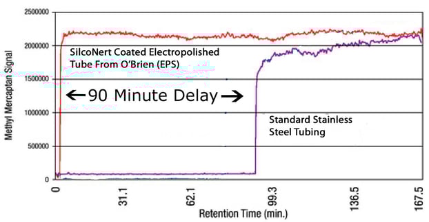 SilcoNert_sulfur_measurement_delay_v210_1_15copy