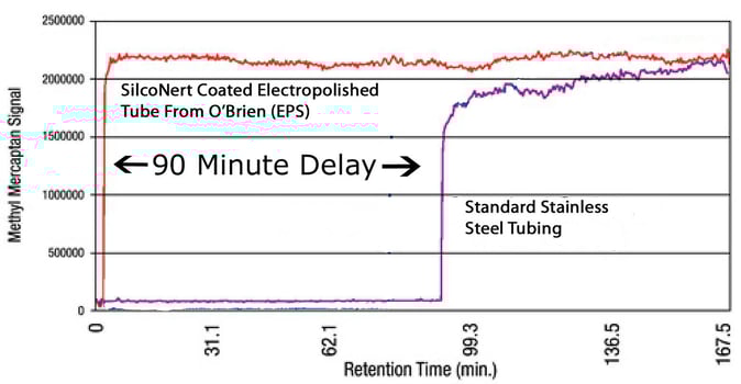 SilcoNert_sulfur_measurement_delay_v210_1_15copy.jpg