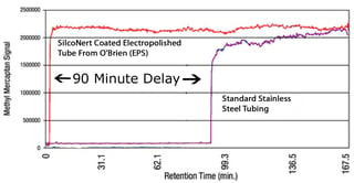 SilcoNert coated tube shows no delay in testing