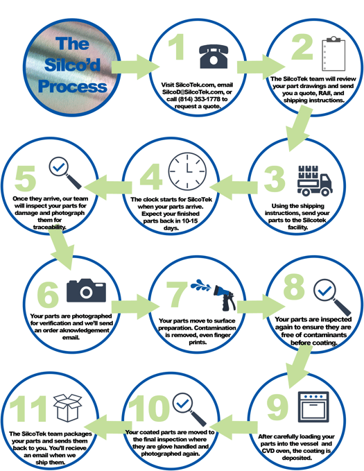 Silcod Process Infographic