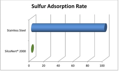 Sulfur_Adsorption_Rate