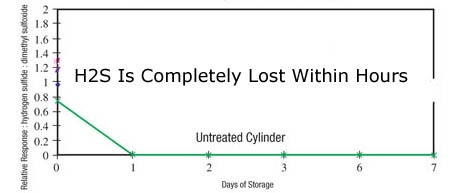 Sulfur_loss_in_stainless_steel_cylinder_2