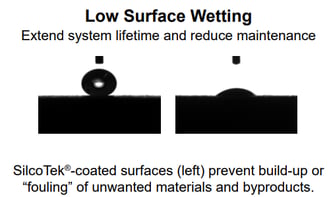Surface Wetting-Hydrophobicity