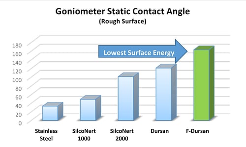 Surface energy comparison