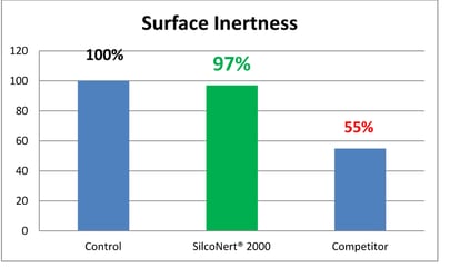 Surface_Inertness_Graph_4_6_15
