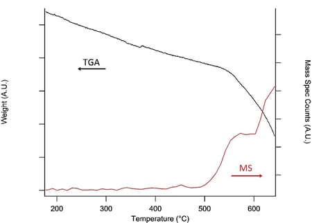 TGA-MS Dursan inert atm.jpg