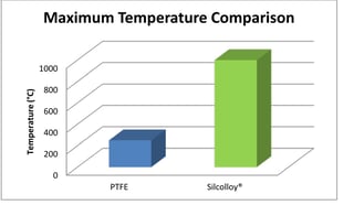 Silcolloy maximum temperature is 4x higher than PTFE