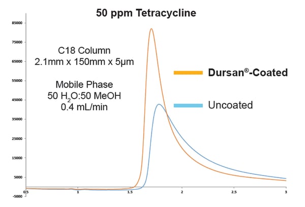 Tetracycline HPLC peak shape comparison