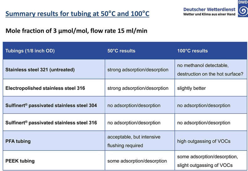 VSL_Dutch_Metrology_Institute_VOC_Tubing_Comparison