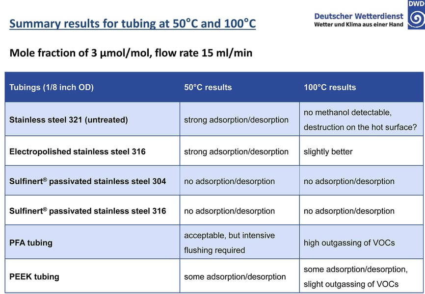 VSL_Dutch_Metrology_Institute_VOC_Tubing_Comparison