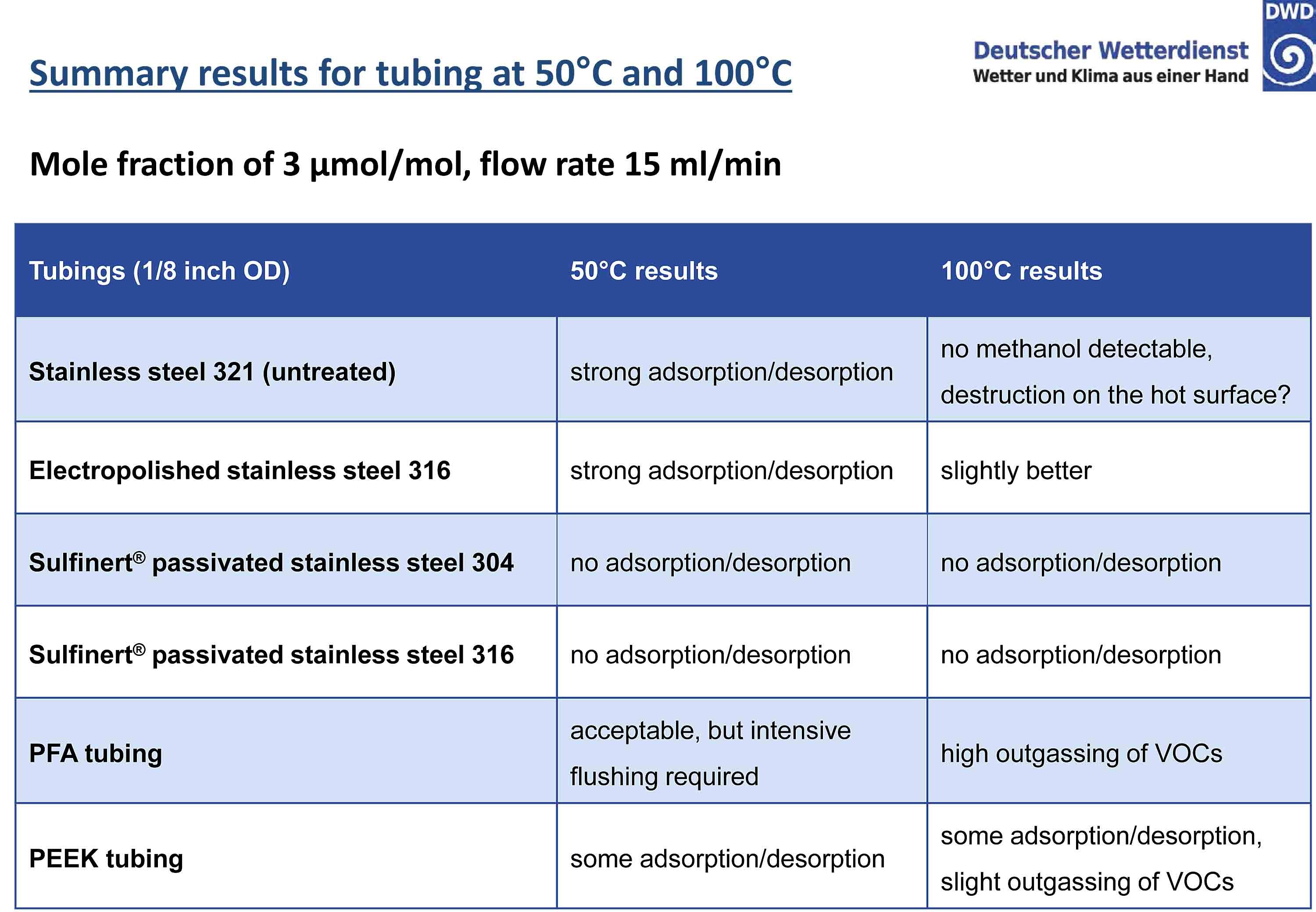 VSL_Dutch_Metrology_Institute_VOC_Tubing_Comparison