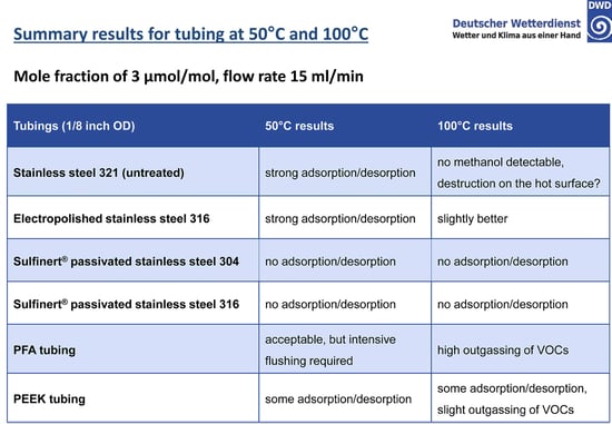 VSL_Dutch_Metrology_Institute_VOC_Tubing_Comparison.jpg