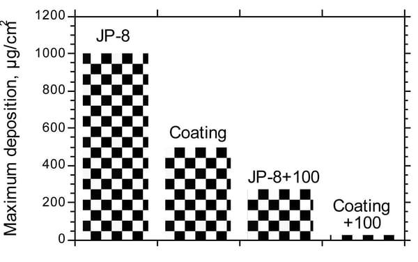 coking heat sink fuels