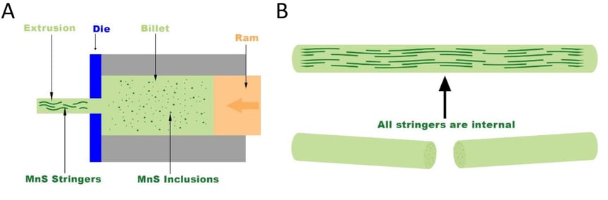 steel extrusion process