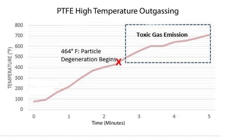 ptfe outgassing copy