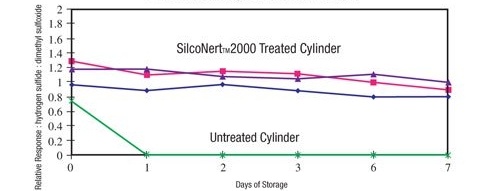 silconert_2000_sulfur_comparison-095229-edited