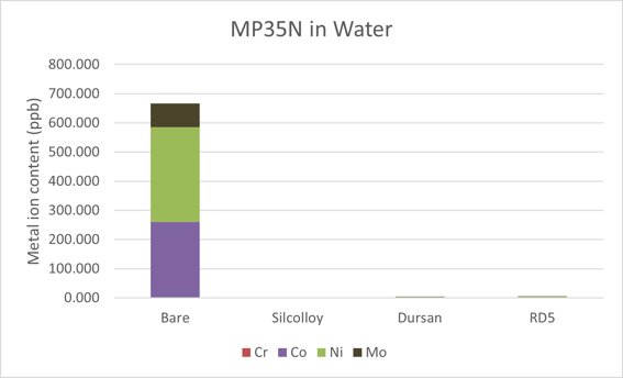 ion leaching mp35N in DI water