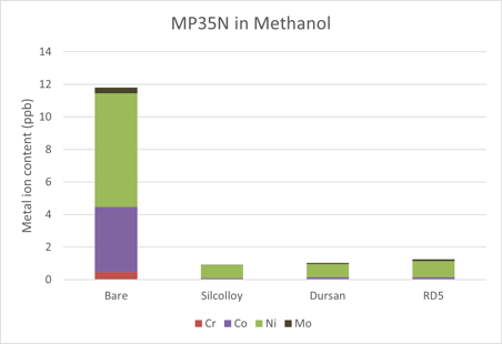 ion leaching mp35n in methanol
