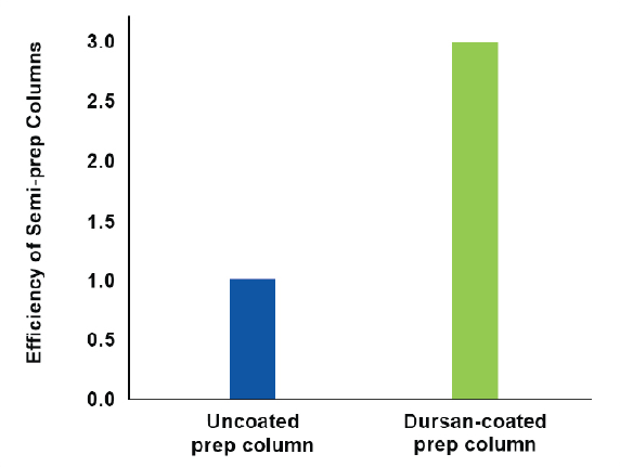loadability efficiency semi prep columns
