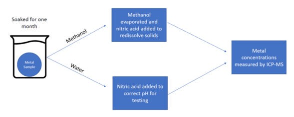 metal ion contamination test