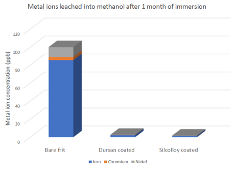 metal ion leaching 2