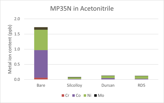 mp35n ion leaching acetonitrile