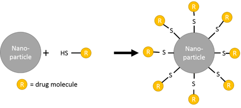 nanoparticle functionalization hplc figure 1