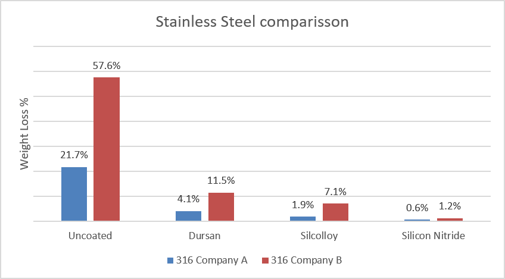 percent loss corrosion rate of sintered frit